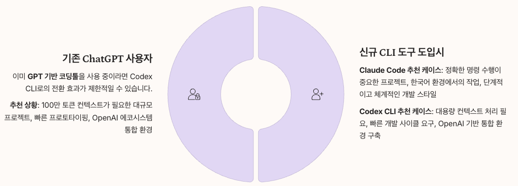 상황별 도구 선택 가이드 정리 - Claude Code, Codex CLI 등 추천 케이스