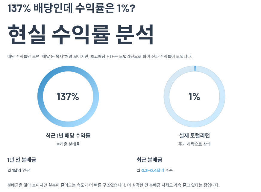 137% 배당인데 수익률은 1%? 현실 수익률 분석