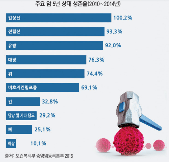 주요 암 5년 상대생존율