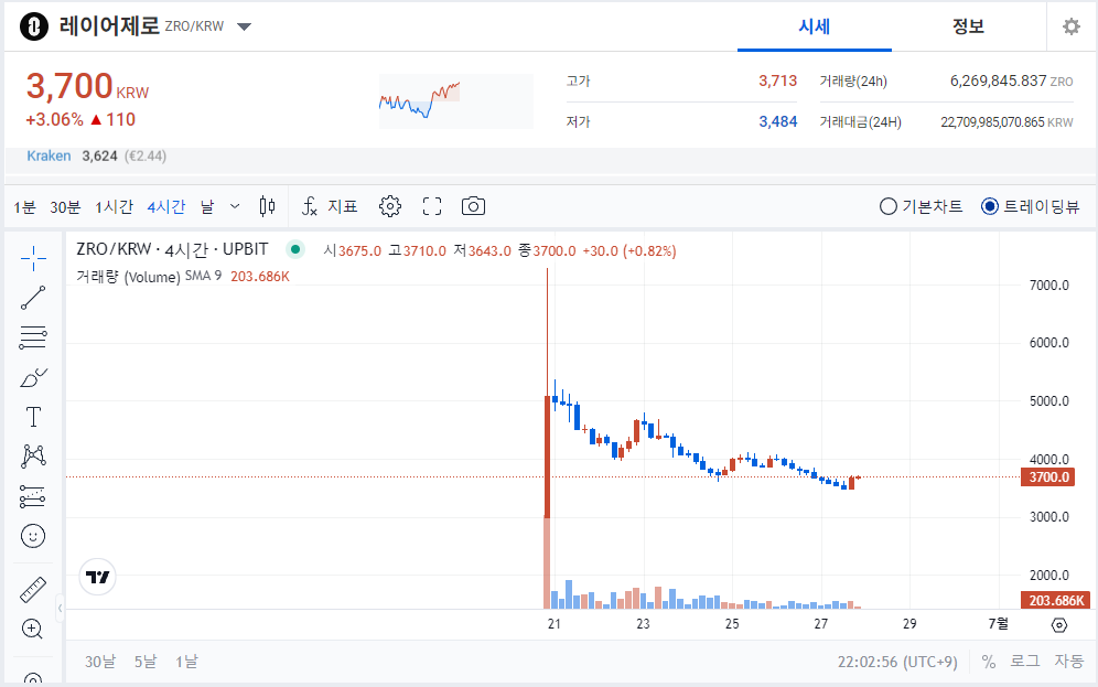 "레이어제로LayerZero: 탈중앙화된 상호운용성의 미래" 차트분석 및 전망
