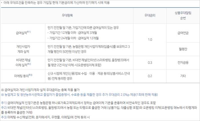 NH농협은행-NH1934월복리적금-우대금리-설명-이미지
