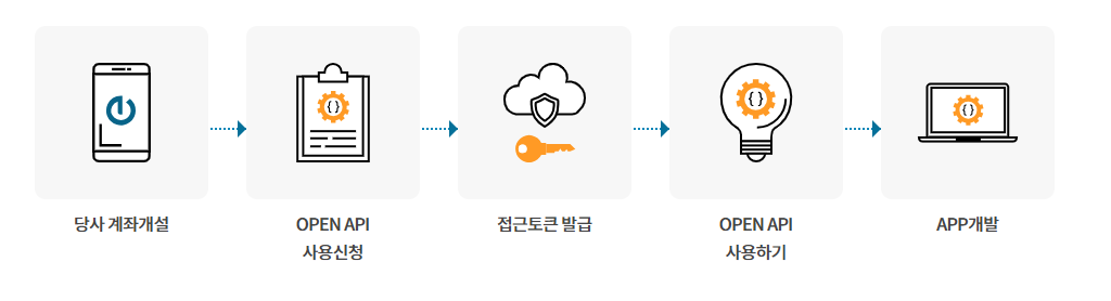 이베스트투자증권 오픈API 발급 과정
