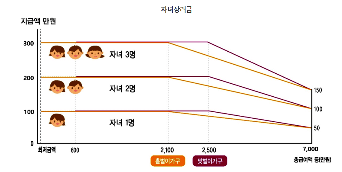 2025 자녀장려금 신청 방법 핵심 요약