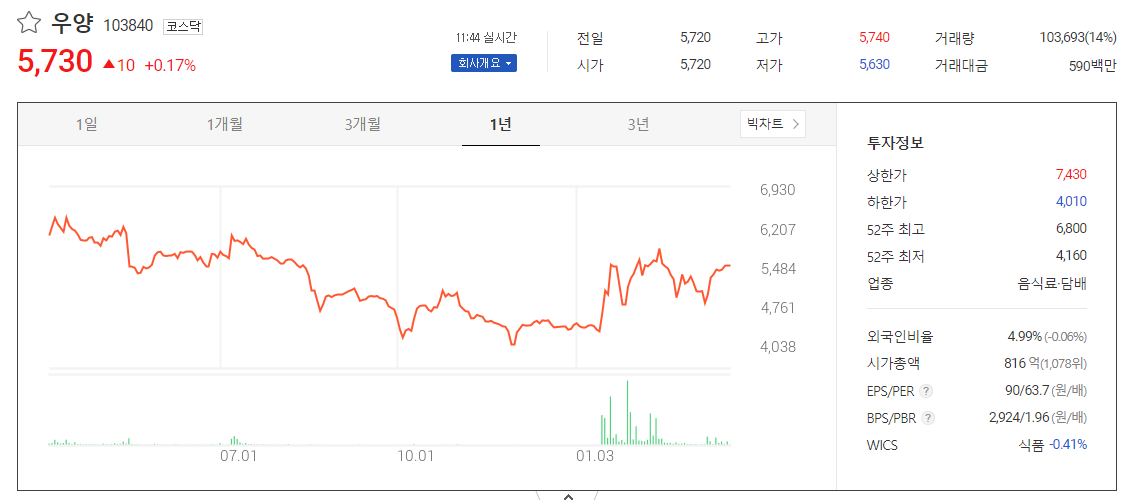 우양의 1년치 흐름을 나타내고 있다.