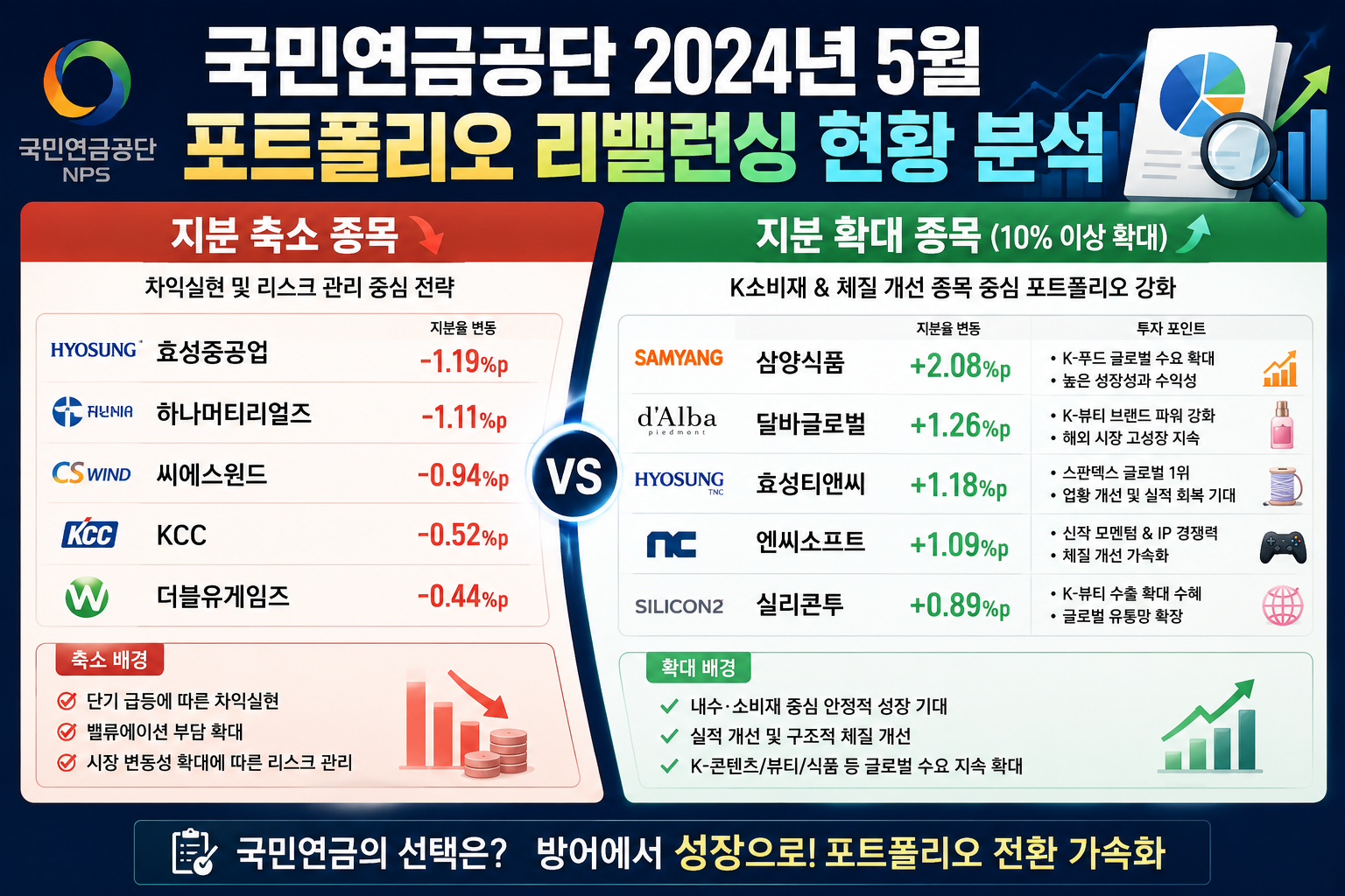 국민연금공단의 5월 포트폴리오 리밸런싱 현황을 분석한 주식 인포그래픽 이미지. 왼쪽에는 지분을 축소한 종목(효성중공업, 하나머티리얼즈, 씨에스윈드 등)과 차익실현 및 리스크 관리 배경이 정리되어 있고, 오른쪽에는 지분을 확대한 K소비재 및 체질 개선 종목(삼양식품, 달바글로벌, 효성티앤씨, 엔씨소프트 등)의 지분율 변동(10% 이상 확대)과 투자 포인트가 깔끔한 반응형 도표로 비교 분석되어 있는 블로그 대표 썸네일 이미지