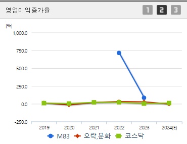 M83 영업이익증가율