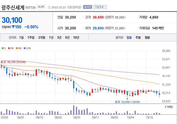 광주신세계 3개월 주가(일봉)