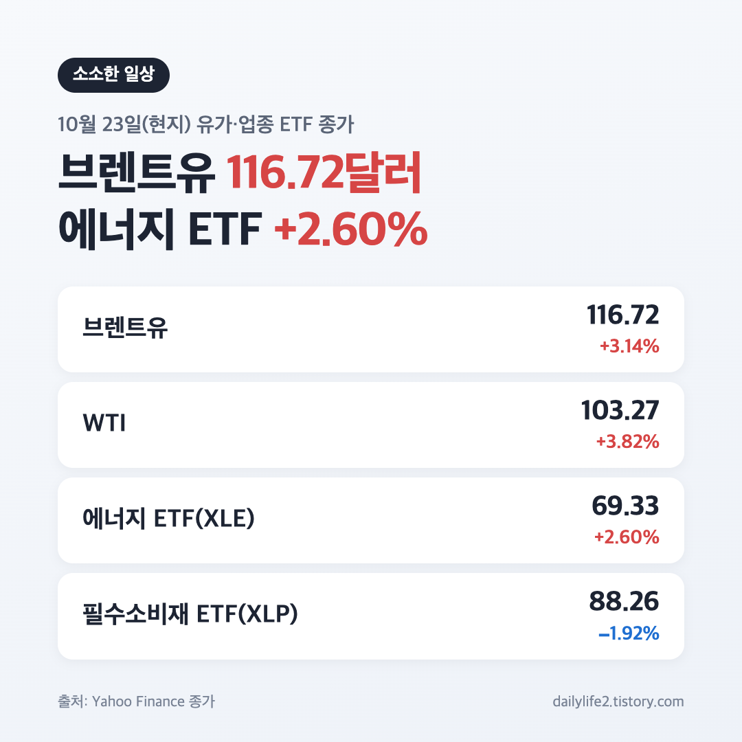 10월 23일 브렌트유 116.72달러와 WTI&middot;에너지 ETF 등락
