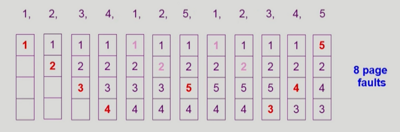 [OS] Virtual Memory - 1 - 2. 페이지 교체 - 2 - 1) 페이지 교체 알고리즘 - 2 - 1 - 3) LRU (Least Recently Used) 알고리즘