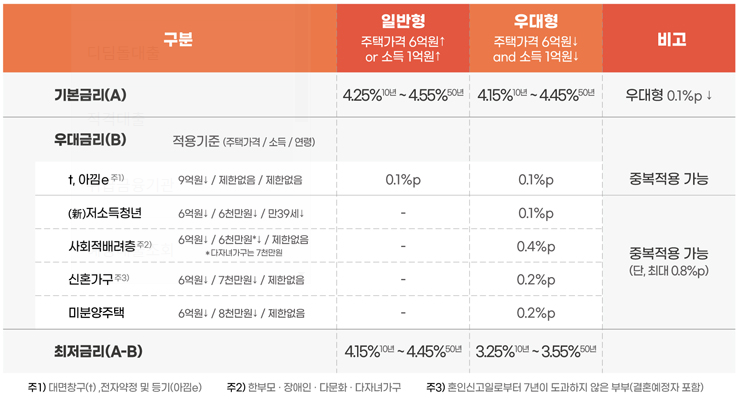 특례보금자리론