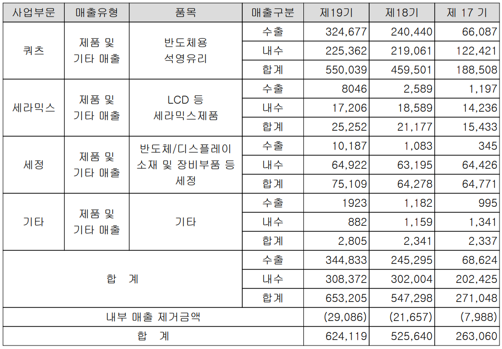 원익QnC - 실적 구분 현황(2021년 4분기)