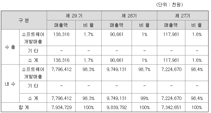 새롬정보시스템 2022년 매출액
