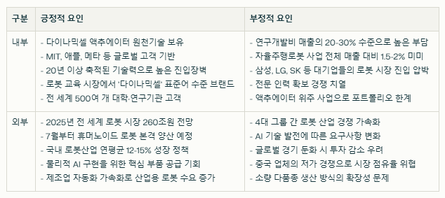 로보티즈 SWOT분석