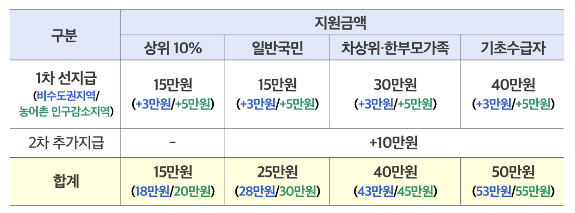온라인으로 간편하게! 민생회복 소비쿠폰 신청 방법