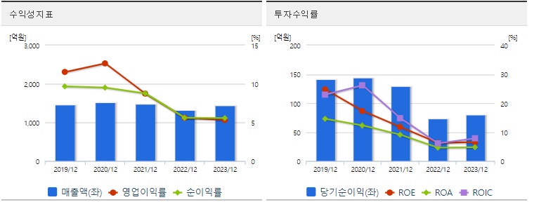 제일일렉트릭 주가 수익성