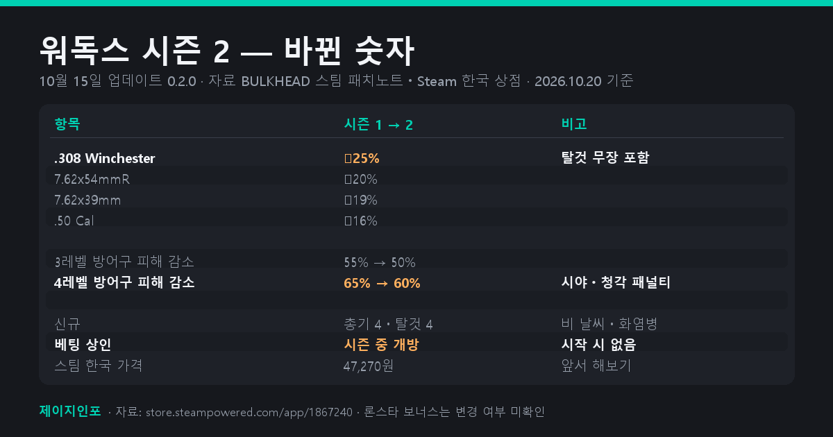 워독스 시즌 2 신규 총기&middot;탈것&middot;날씨와 탄종별 피해 감소율, 방어구 피해 감소율 변경을 정리한 표
