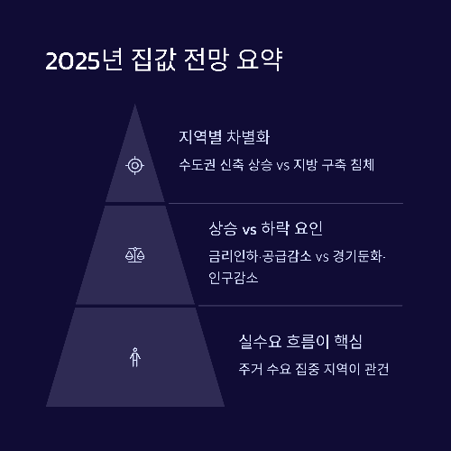 2025년 집값, 오를까 내릴까? 전망 핵심 정리