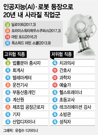 인공지능 로봇 등장으로 20년 내 사라질 직업군
