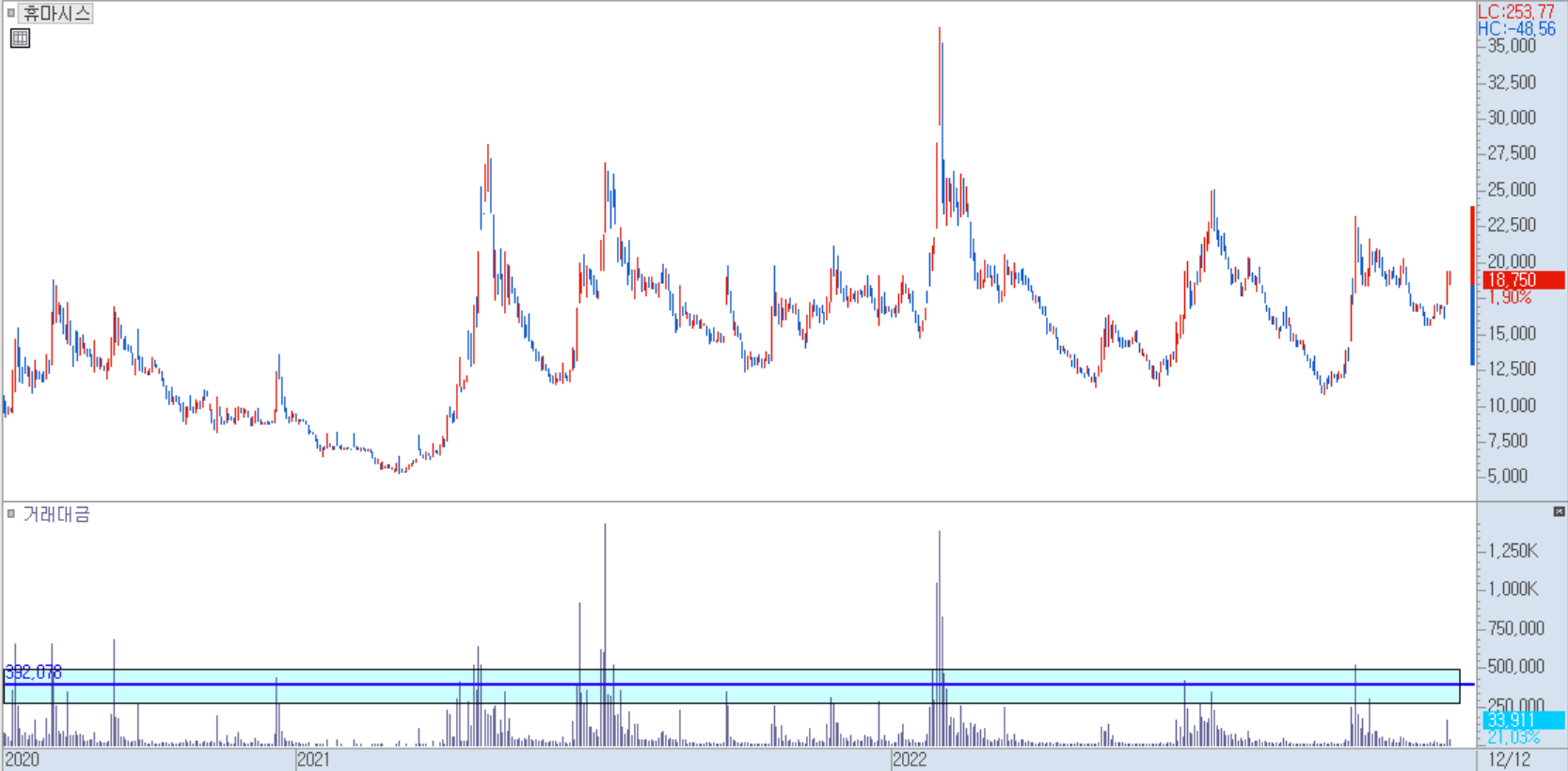 휴마시스 일봉 차트
