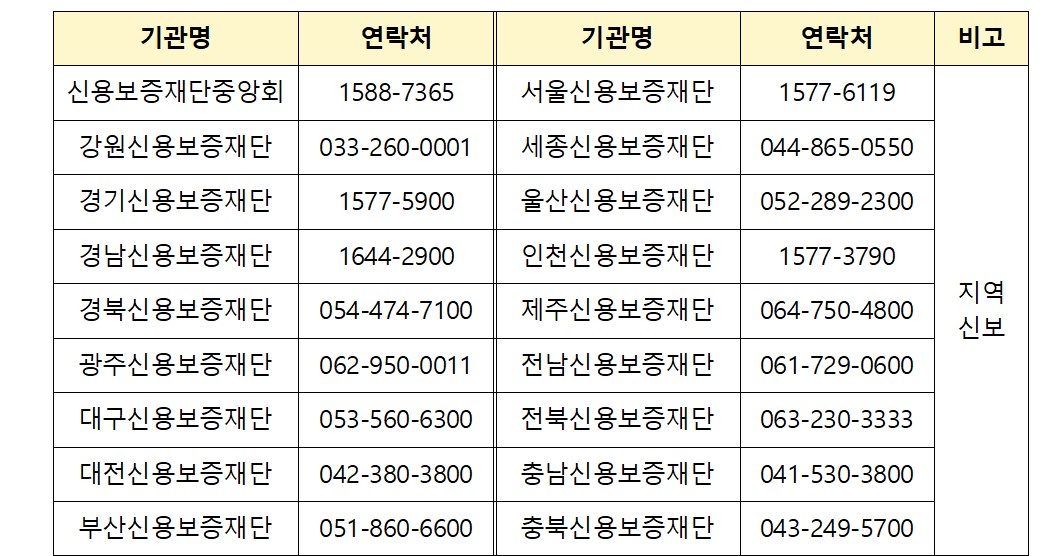 신용보증재단 연락처