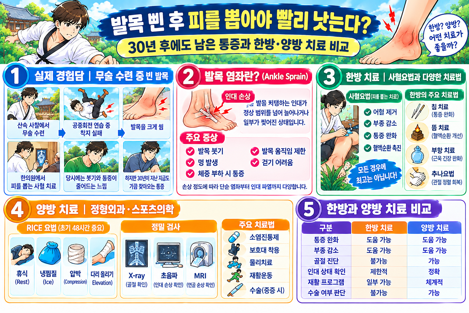 발목 염좌 Ankle Sprain 피 뽑기 사혈 치료와 양방 치료 비교 인포그래픽