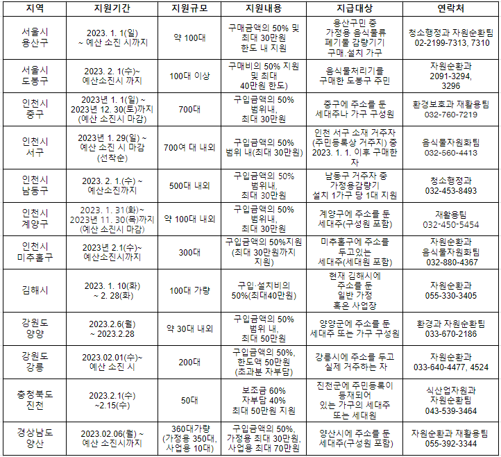 지역별 지원금액