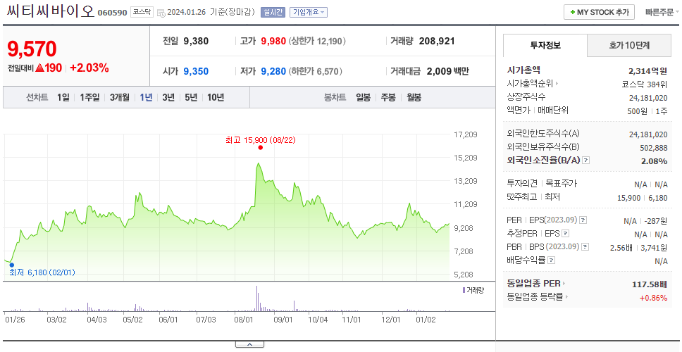 씨티씨바이오_주가