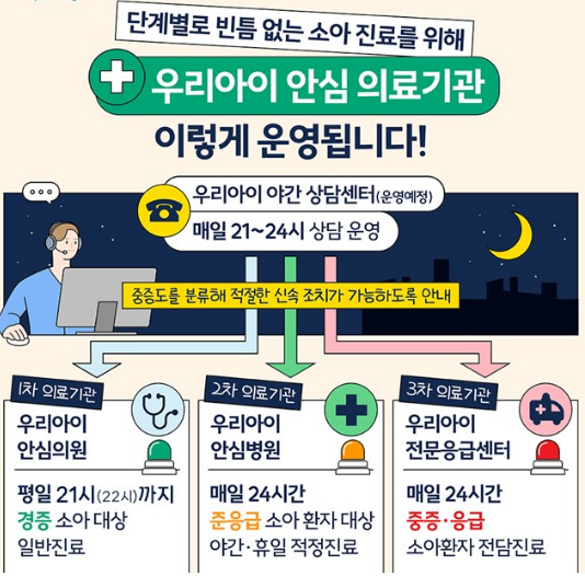 우리아이 안심 의료기관의 단계별 소아 진료 운영 체계