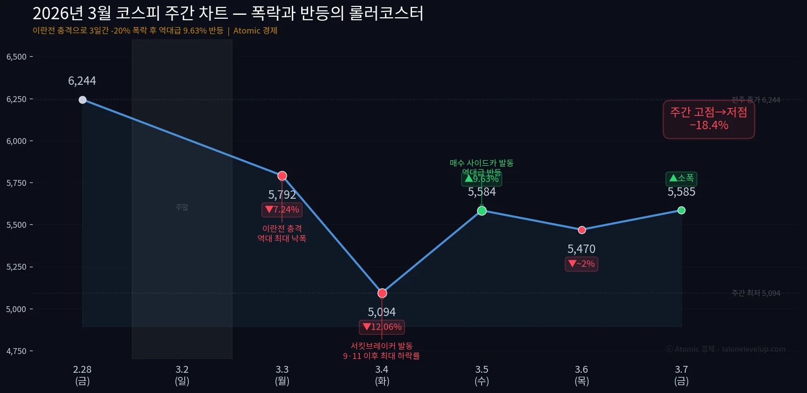 2026년 3월 코스피 폭락 및 반등 주간 차트