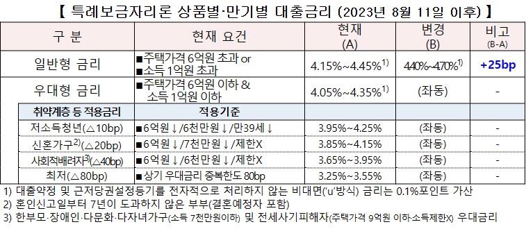 특례보금자리1