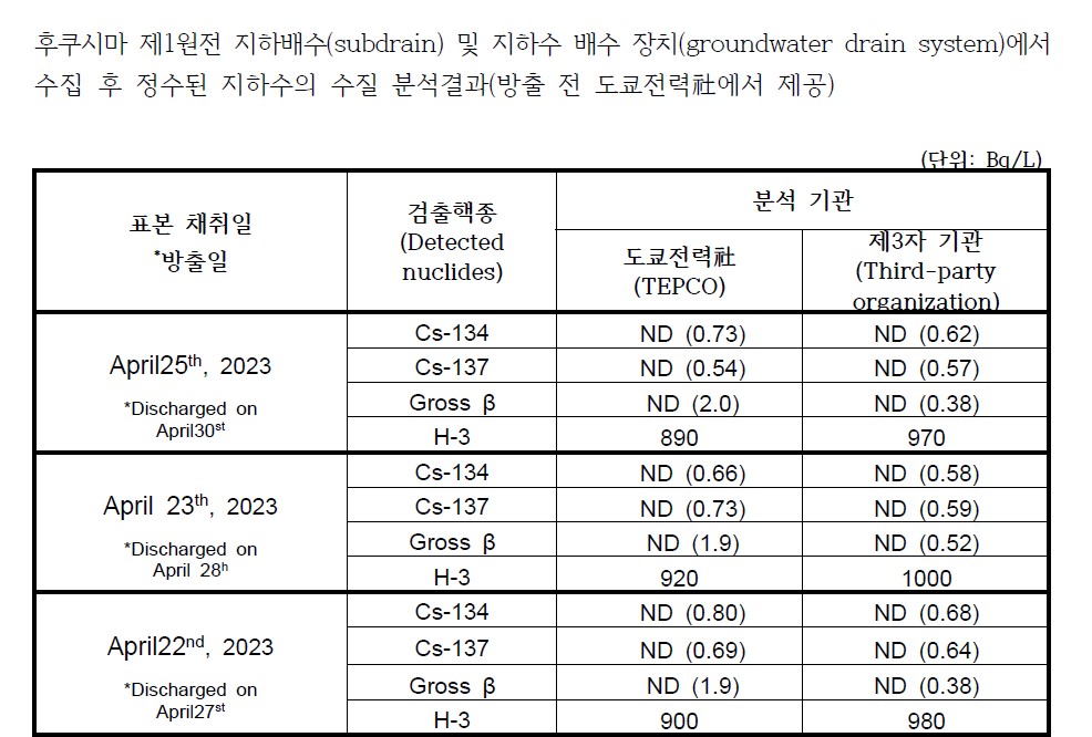 후쿠시마 오염수 수치