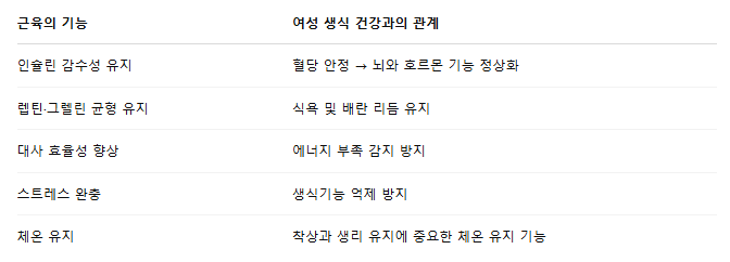 근육과 여성 생식 건강과의 관계