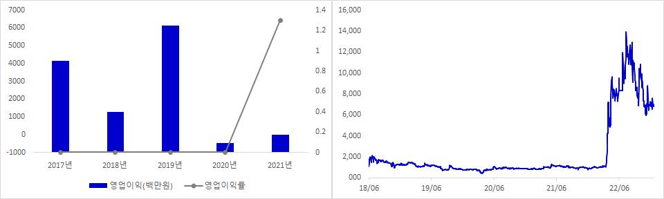 카나리아바이오 실적 및 시가총액 추이
