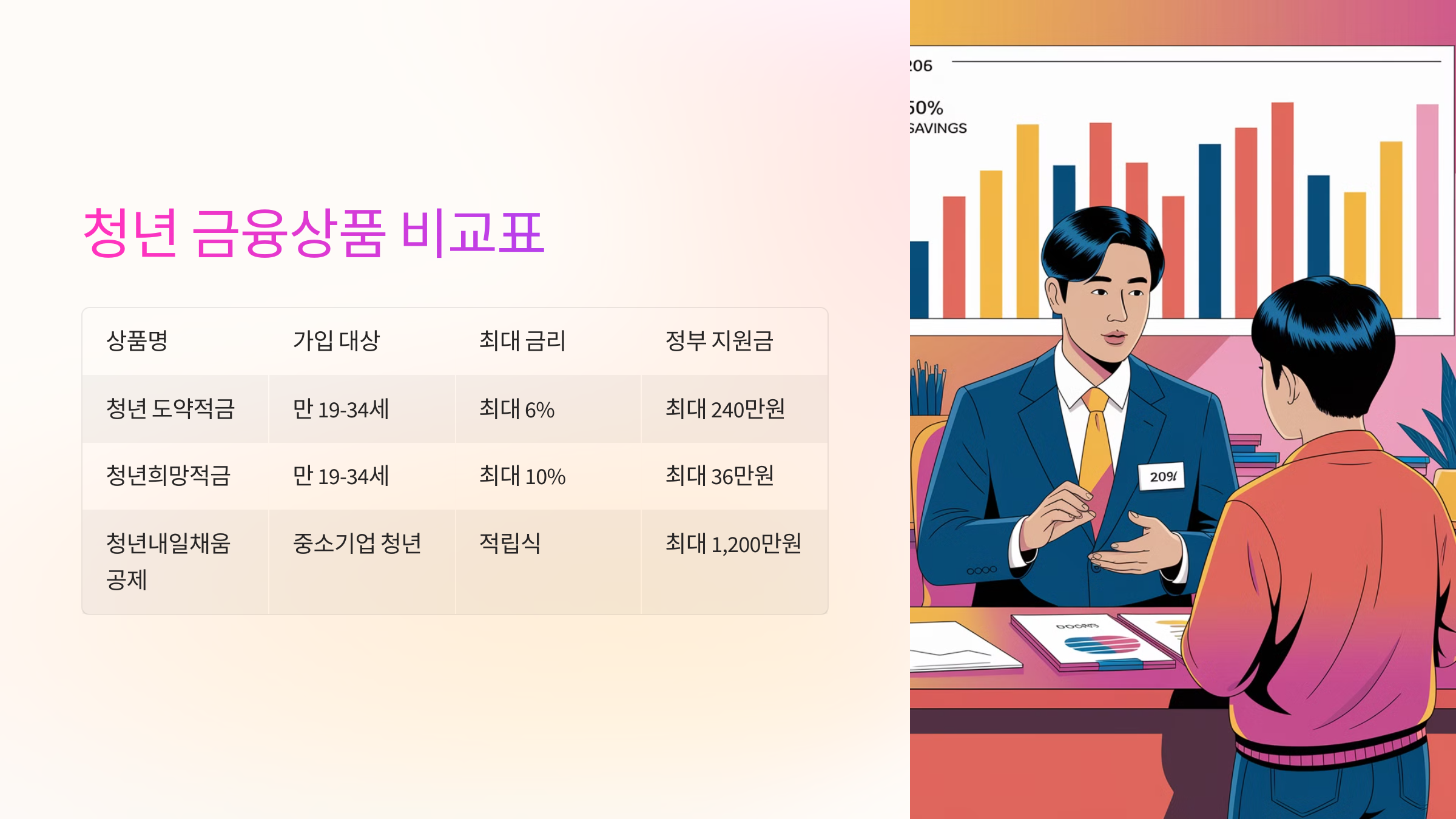📋 청년 금융상품 비교표