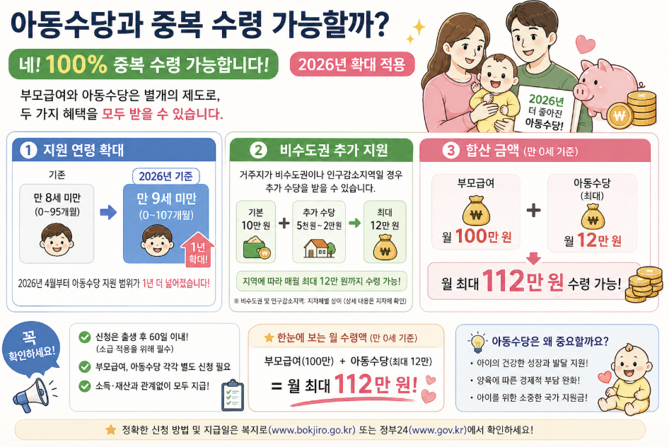 아동수당 부모급여 중복 가능 2026 지원 확대 금액 112만원 신청 조건 총정리