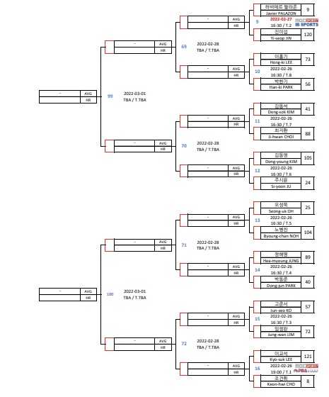웰컴저축은행 웰뱅 PBA 투어 챔피언십 128강 대진표(1)