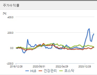 HLB 간암신약 관련주 주가수익률