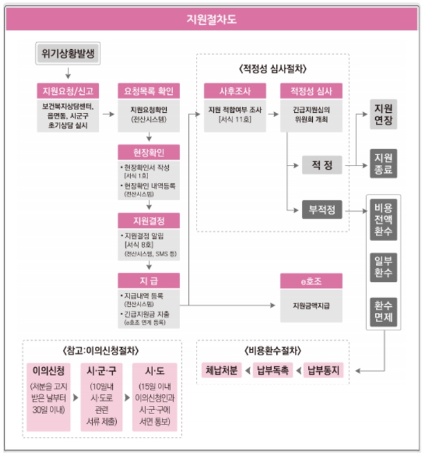 긴급복지생계지원금