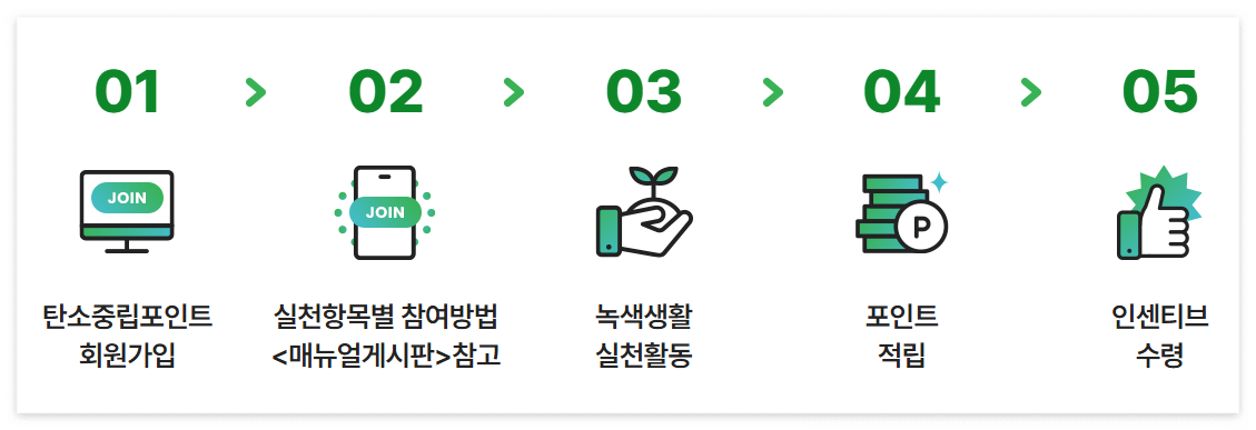 탄소 중립 포인트 적립하는 방법(탄소 중립 포인트 가입 , 탄소 중립 포인트 녹색 생활 실천 , 탄소 중립 포인트 자동차 , 탄소 중립 포인트 적립 방법 , 탄소 중립 포인트 조회)1