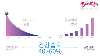 실내 습도 낮추기 젖은 수건 실내 여름철 겨울철 최적 습도_4