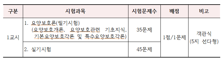 2024년 요양보호사 시험일정 장소 및 시간