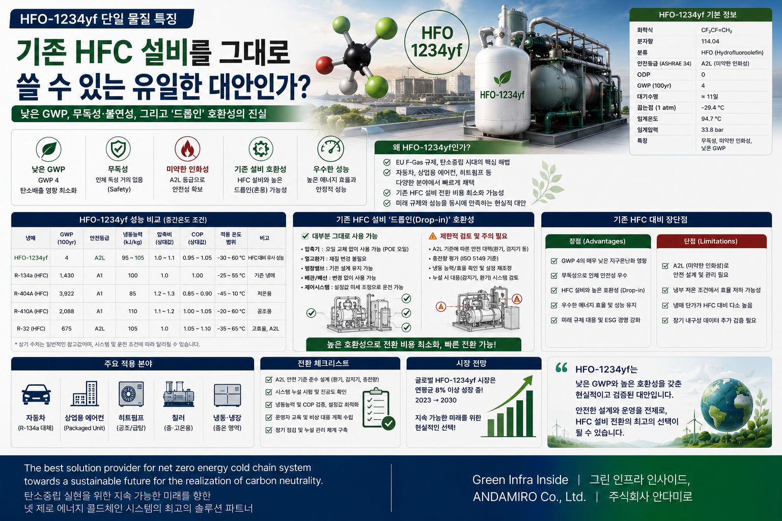 HFO-1234yf, HFC의 현실적 대안?