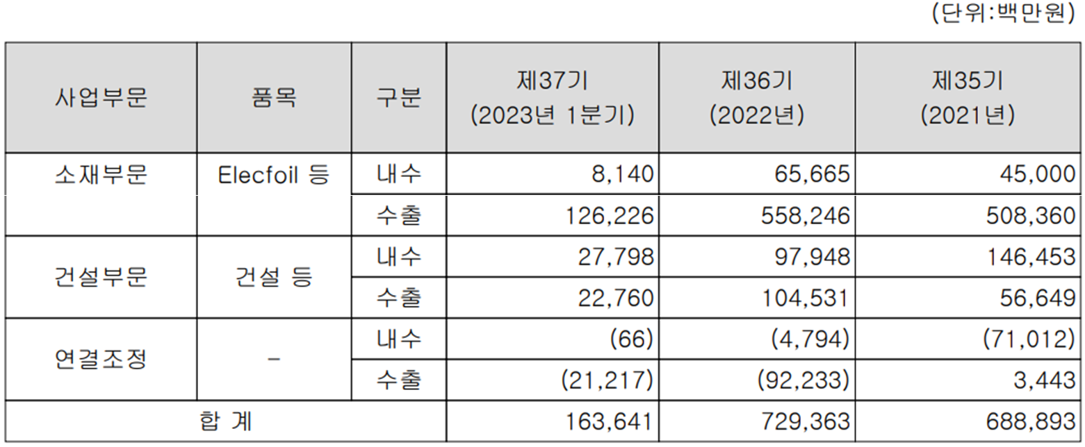 롯데에너지머티리얼즈 - 주요 사업 부문 및 제품 현황(2023년 1분기)