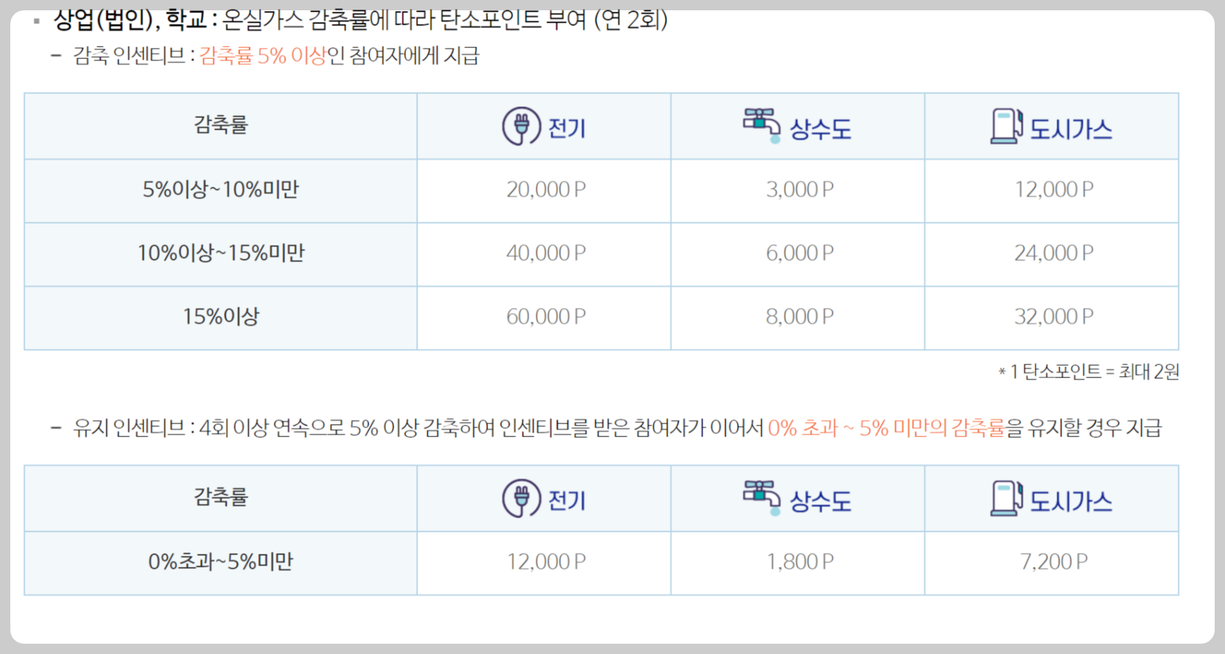 탄소중립포인트 에너지 아낀만큼 돌려받는방법