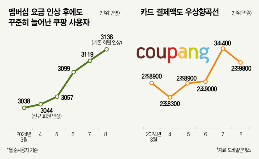배달 수수료 이중가격