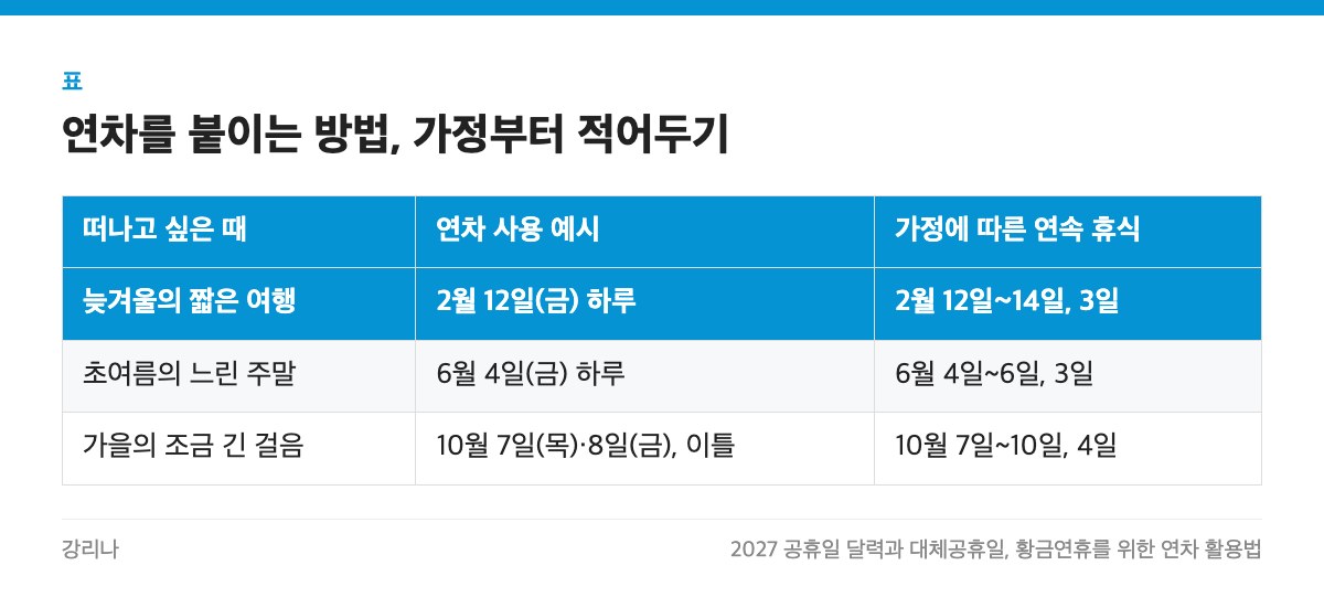 연차를 붙이는 방법, 가정부터 적어두기 표: 떠나고 싶은 때, 연차 사용 예시, 가정에 따른 연속 휴식