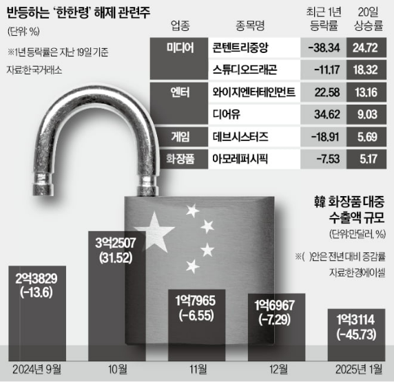 한한령 해제 전망, 관련주 수혜주 총정리