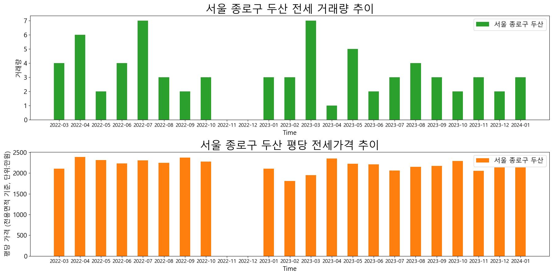 서울-종로구-두산-전세-거래량-및-전세가격-변동-추이