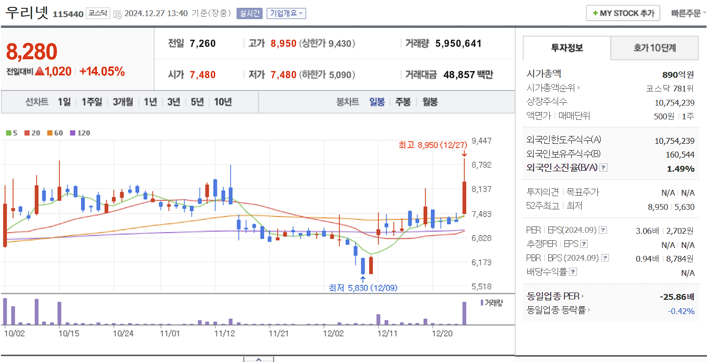 양자암호 관련주 대장주 우리넷 일봉 차트