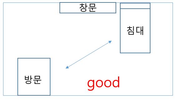 방문과 침대가 대각선인 풍수에 좋은 침대 위치